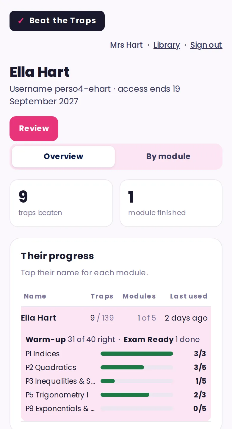 The screen a parent or tutor sees, for a made-up student, Ella Hart. Under her name, username and end date: 9 traps beaten and 1 module finished. Her row is open, showing 31 of 40 warm-up questions right, one Exam Ready done, and a bar for each module she has started: Indices 3 of 3 traps, Quadratics 3 of 5, Inequalities and Set Notation 1 of 5, Trigonometry 1 2 of 3, and Exponentials and Logarithms 0 of 5.