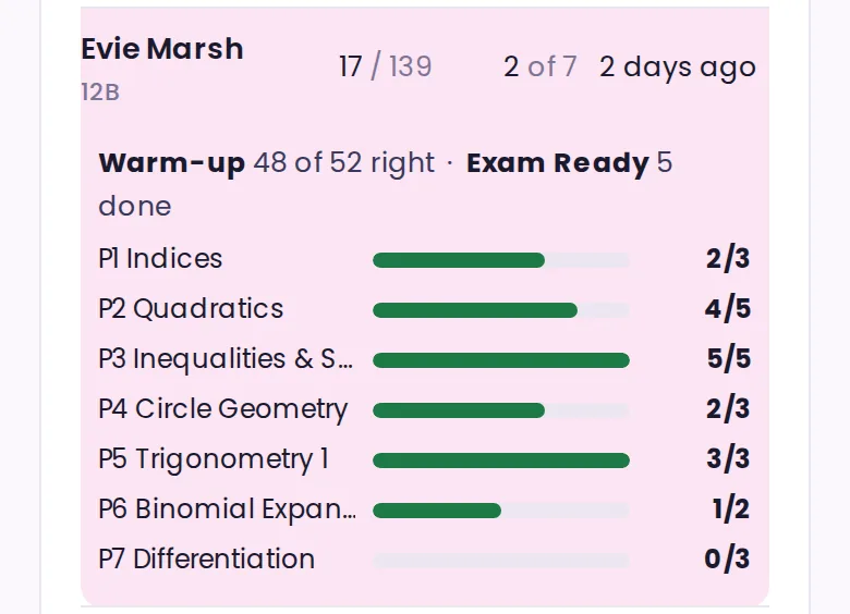 One student's row opened out, showing 17 of 139 traps beaten, 2 of 7 modules finished, last used two days ago, warm-up and Exam Ready counts, and a progress bar for each module from Indices to Differentiation.